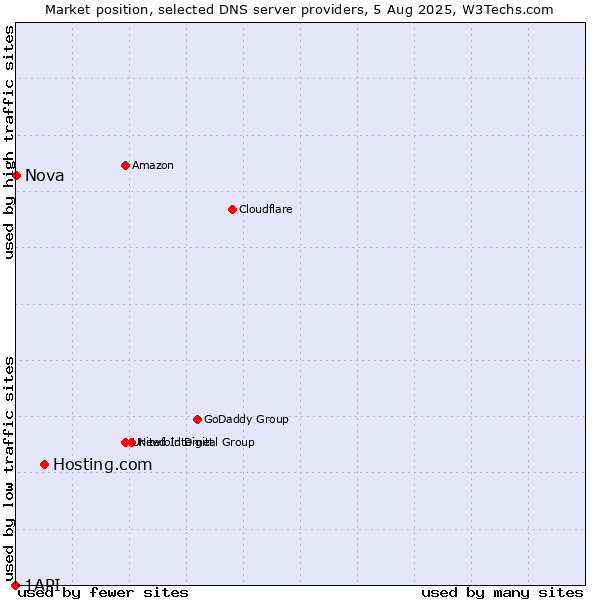 Market position of Hosting.com vs. Nova vs. 1API