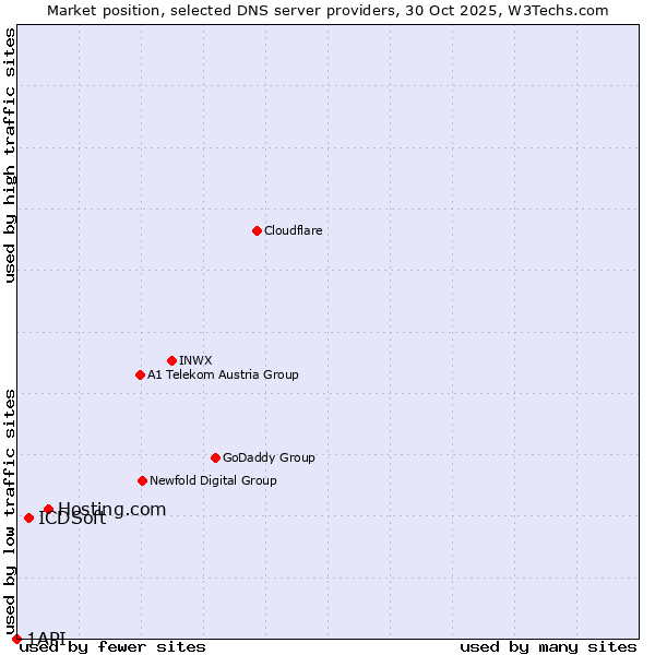 Market position of Hosting.com vs. ICDSoft vs. 1API