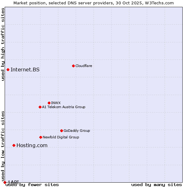 Market position of Hosting.com vs. Internet.BS vs. 1API