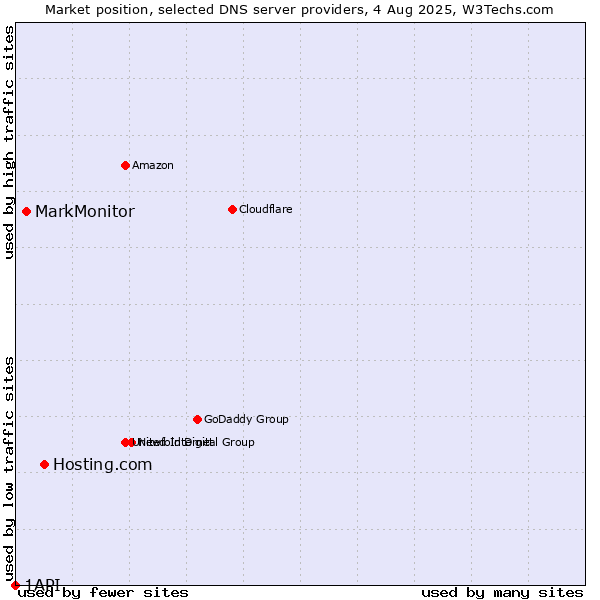 Market position of Hosting.com vs. MarkMonitor vs. 1API