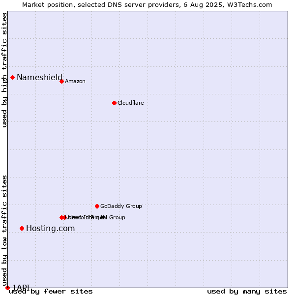 Market position of Hosting.com vs. Nameshield vs. 1API