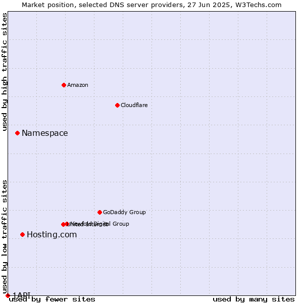 Market position of Hosting.com vs. Namespace vs. 1API