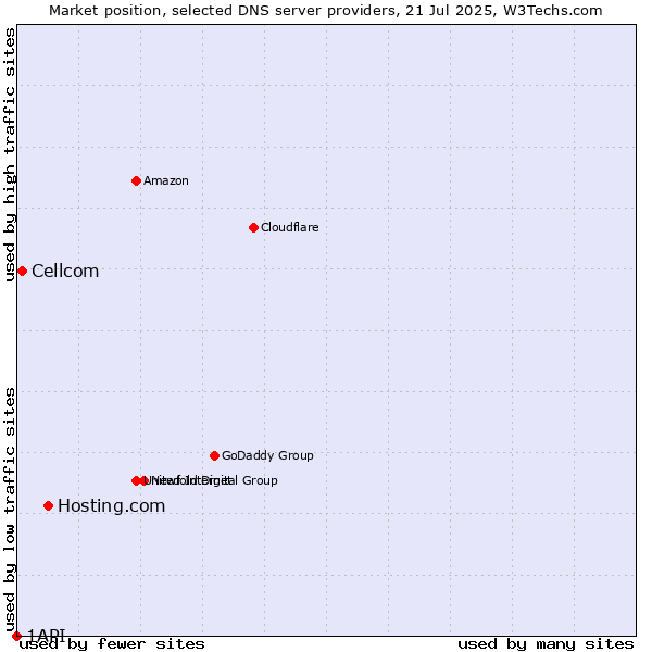 Market position of Hosting.com vs. Cellcom vs. 1API