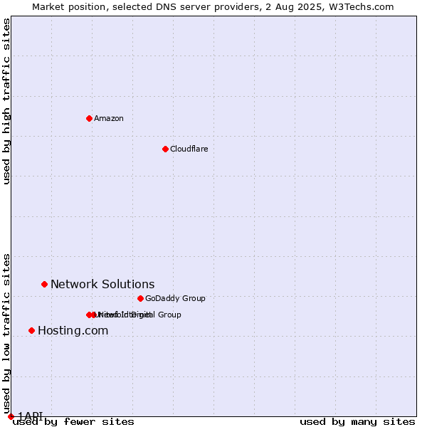 Market position of Network Solutions vs. Hosting.com vs. 1API