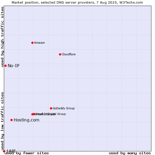 Market position of Hosting.com vs. No-IP vs. 1API
