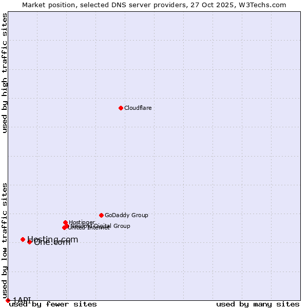 Market position of One.com vs. Hosting.com vs. 1API