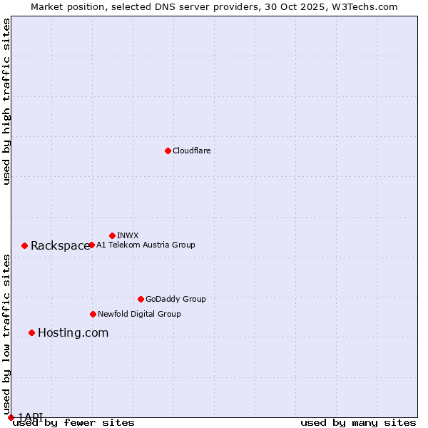 Market position of Hosting.com vs. Rackspace vs. 1API
