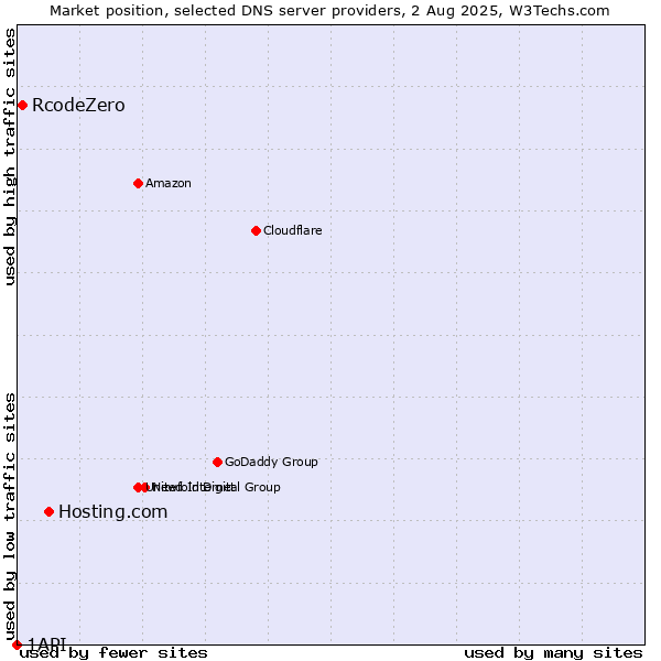 Market position of Hosting.com vs. RcodeZero vs. 1API