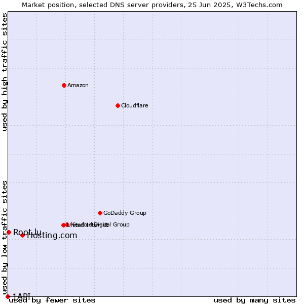 Market position of Hosting.com vs. Root.lu vs. 1API