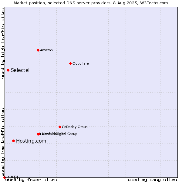 Market position of Hosting.com vs. Selectel vs. 1API