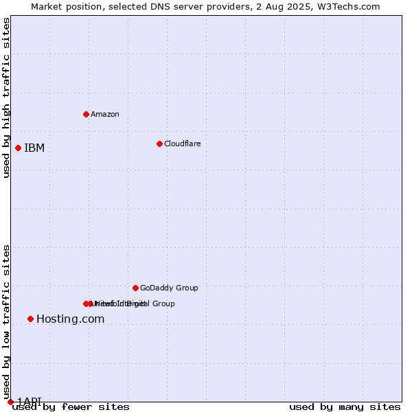 Market position of Hosting.com vs. IBM vs. 1API
