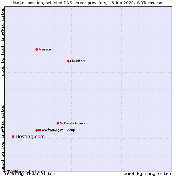 Market position of Hosting.com vs. Webhost Python vs. 1API