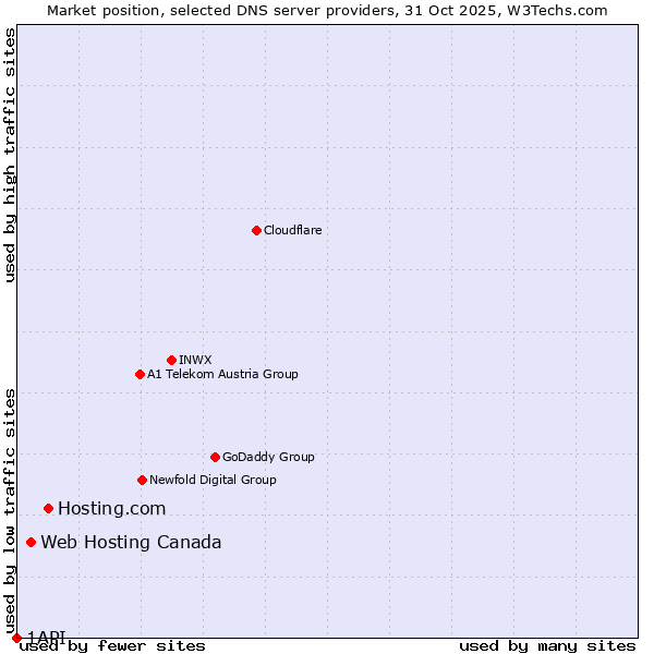 Market position of Hosting.com vs. Web Hosting Canada vs. 1API