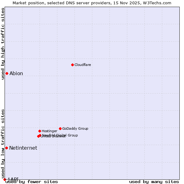 Market position of Abion vs. Netinternet vs. 1API