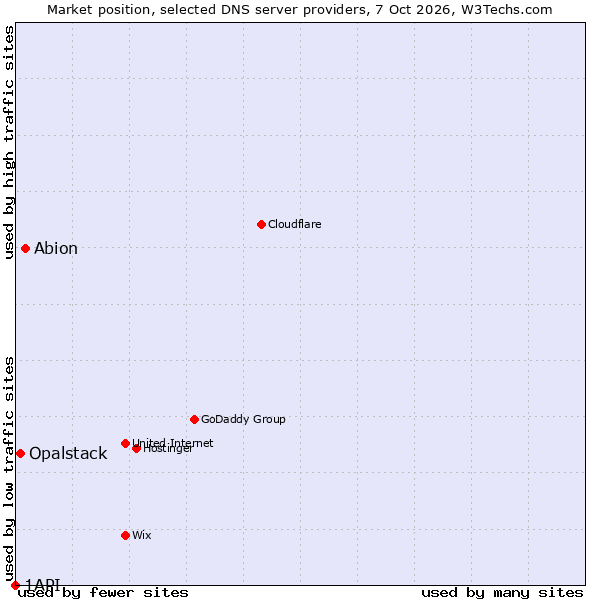 Market position of Abion vs. Opalstack vs. 1API