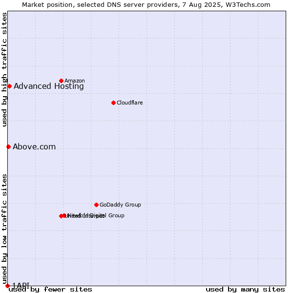 Market position of Advanced Hosting vs. Above.com vs. 1API