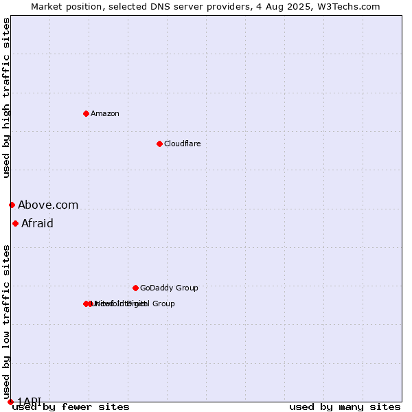 Market position of Afraid vs. Above.com vs. 1API