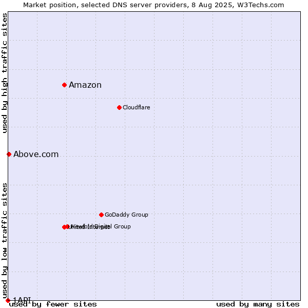 Market position of Amazon vs. Above.com vs. 1API