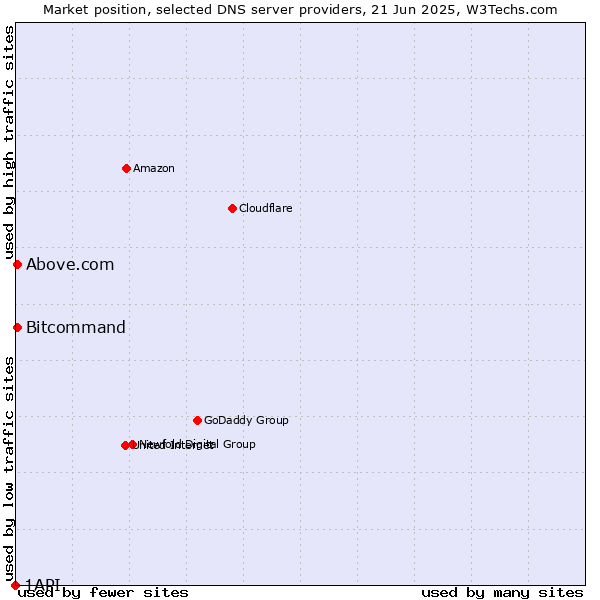 Market position of Above.com vs. Bitcommand vs. 1API
