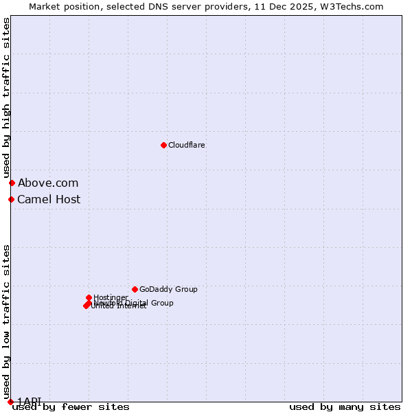 Market position of Above.com vs. Camel Host vs. 1API