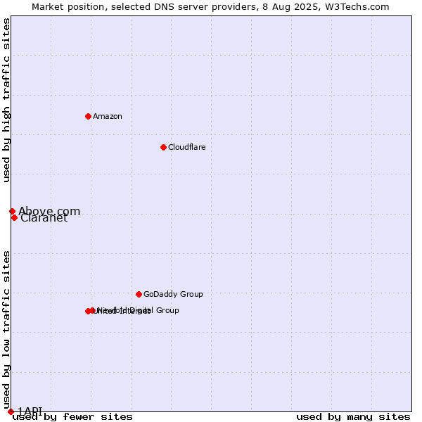 Market position of Claranet vs. Above.com vs. 1API