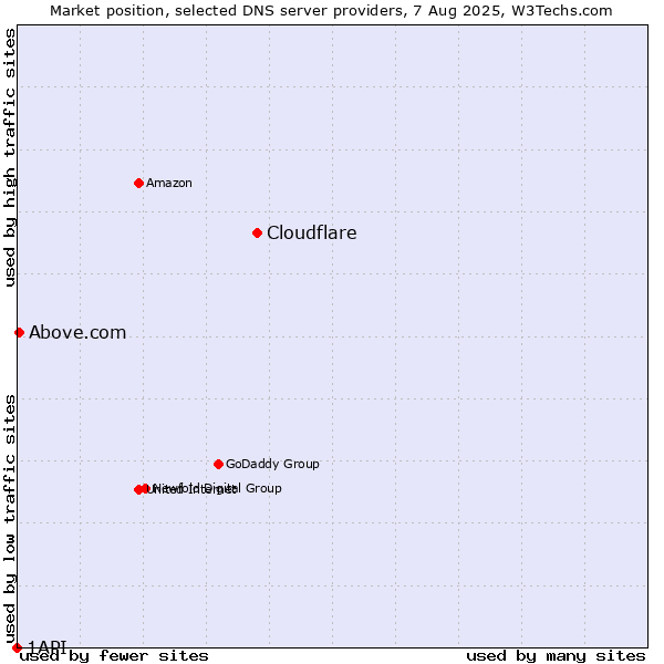 Market position of Cloudflare vs. Above.com vs. 1API