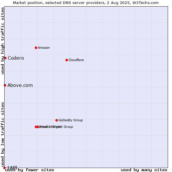 Market position of Codero vs. Above.com vs. 1API