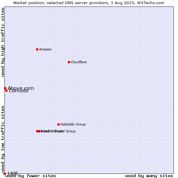 Market position of Comodo vs. Above.com vs. 1API