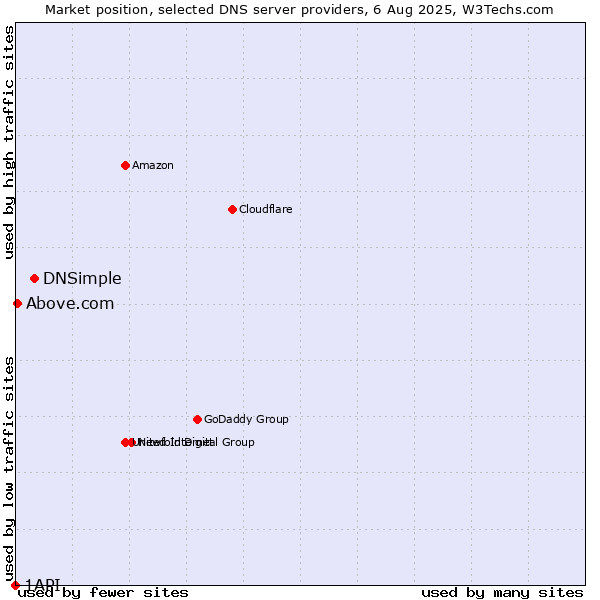 Market position of DNSimple vs. Above.com vs. 1API
