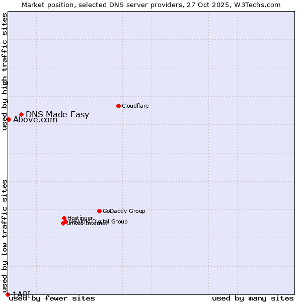 Market position of DNS Made Easy vs. Above.com vs. 1API