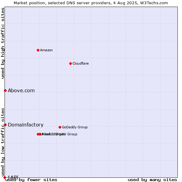 Market position of Domainfactory vs. Above.com vs. 1API