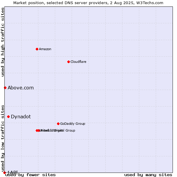 Market position of Dynadot vs. Above.com vs. 1API