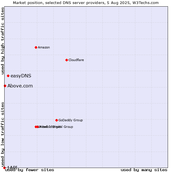 Market position of easyDNS vs. Above.com vs. 1API