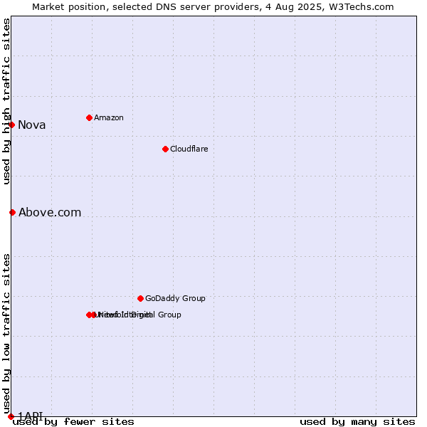Market position of Above.com vs. Nova vs. 1API