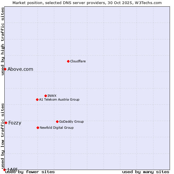 Market position of Fozzy vs. Above.com vs. 1API