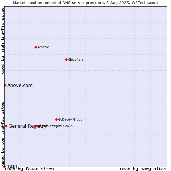 Market position of General Registry vs. Above.com vs. 1API
