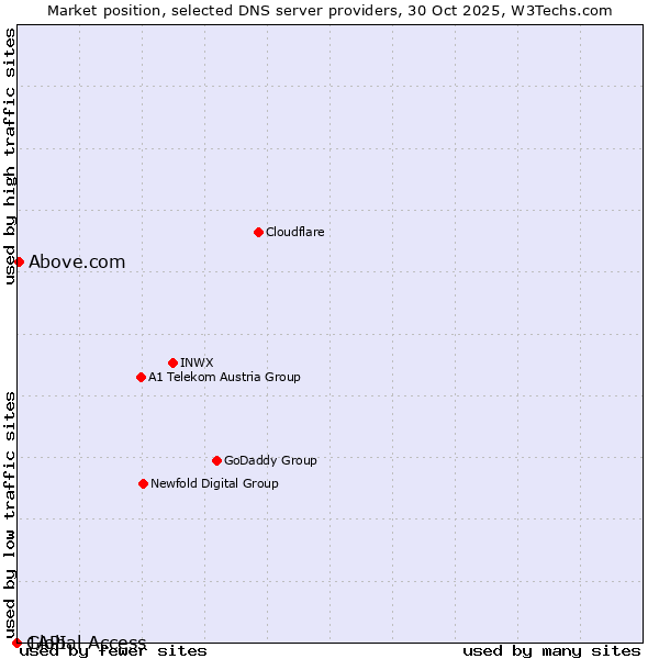 Market position of Above.com vs. 1API vs. Global Access