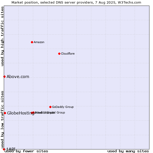 Market position of GlobeHosting vs. Above.com vs. 1API