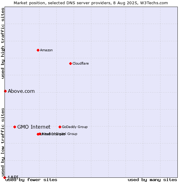 Market position of GMO Internet vs. Above.com vs. 1API