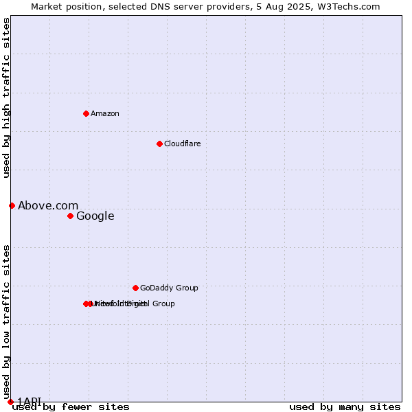 Market position of Google vs. Above.com vs. 1API