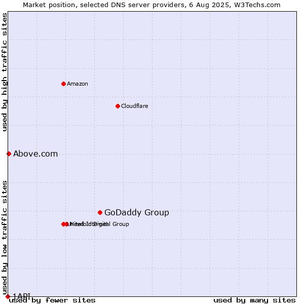 Market position of GoDaddy Group vs. Above.com vs. 1API