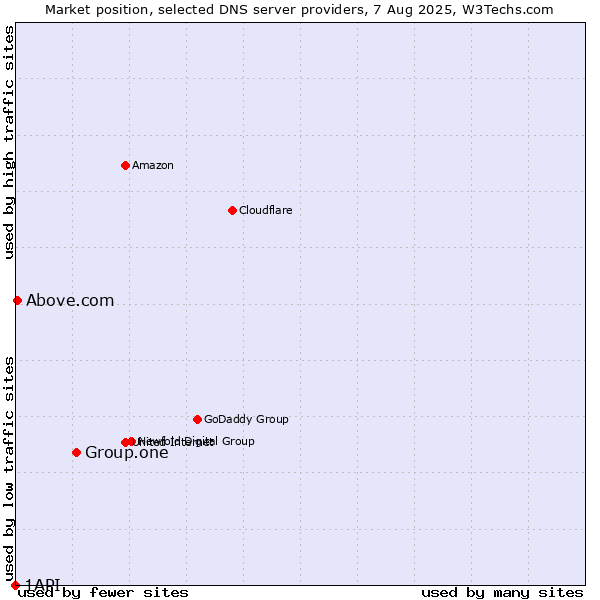 Market position of Group.one vs. Above.com vs. 1API