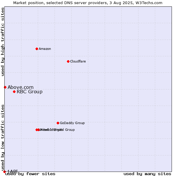 Market position of RBC Group vs. Above.com vs. 1API