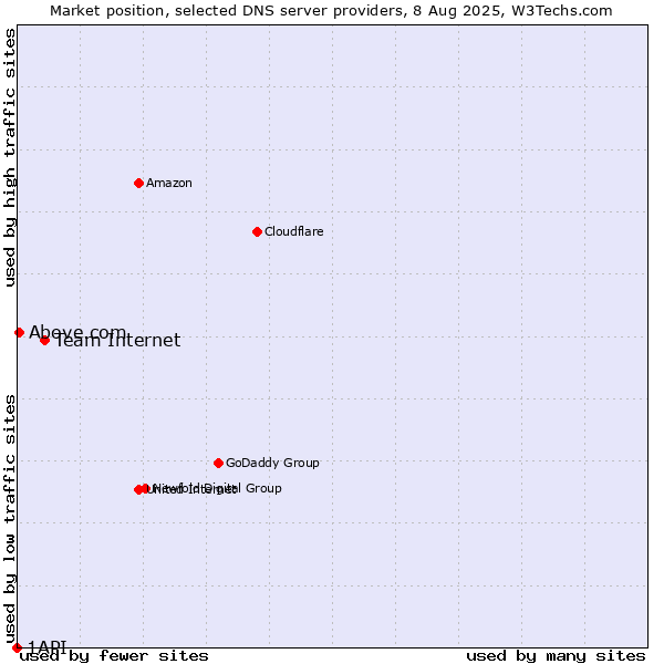 Market position of Team Internet vs. Above.com vs. 1API
