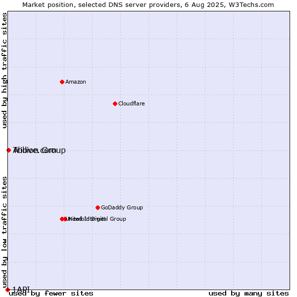 Market position of Trillion Group vs. Above.com vs. 1API