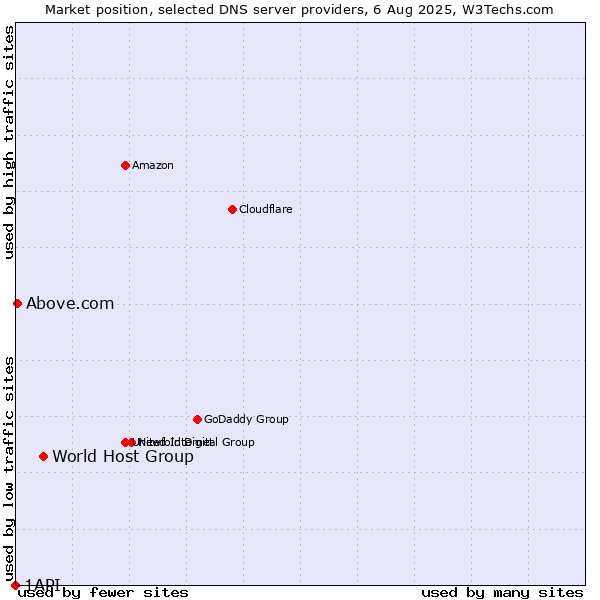 Market position of World Host Group vs. Above.com vs. 1API
