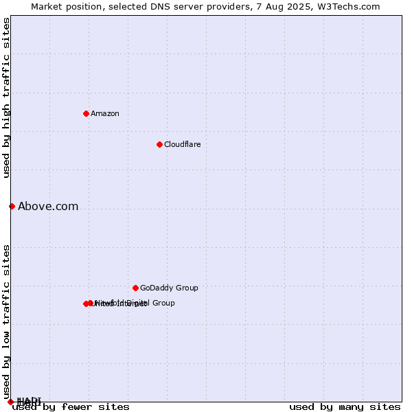 Market position of Above.com vs. Help vs. 1API