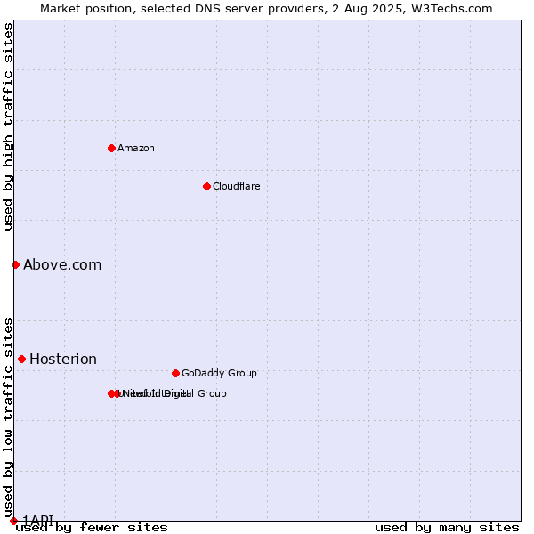 Market position of Hosterion vs. Above.com vs. 1API