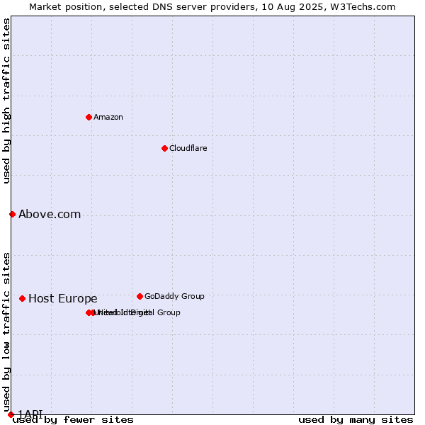 Market position of Host Europe vs. Above.com vs. 1API