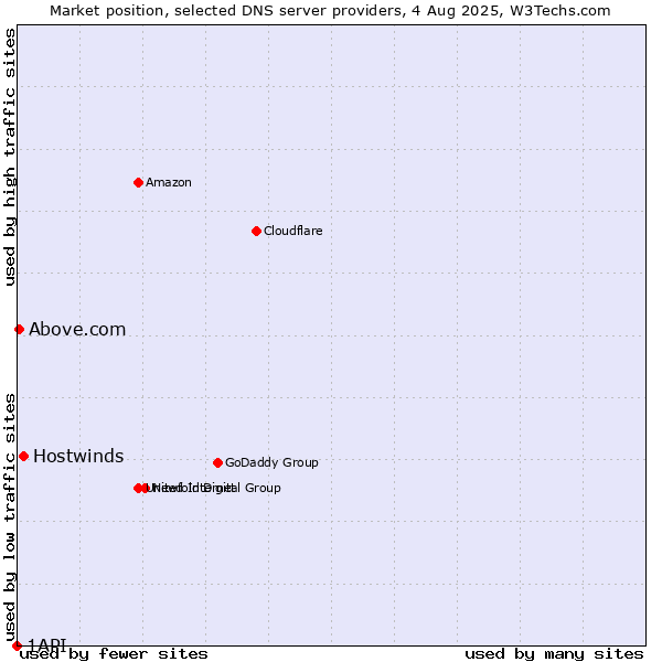 Market position of Hostwinds vs. Above.com vs. 1API